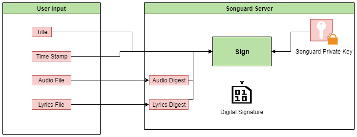 Creation Of Digital Signature